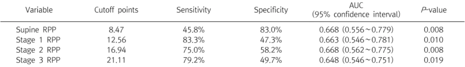 Table  4.  Cutoff  points  of  RPP  response  during  treadmill  exercise  test  with  metabolic  syndrome