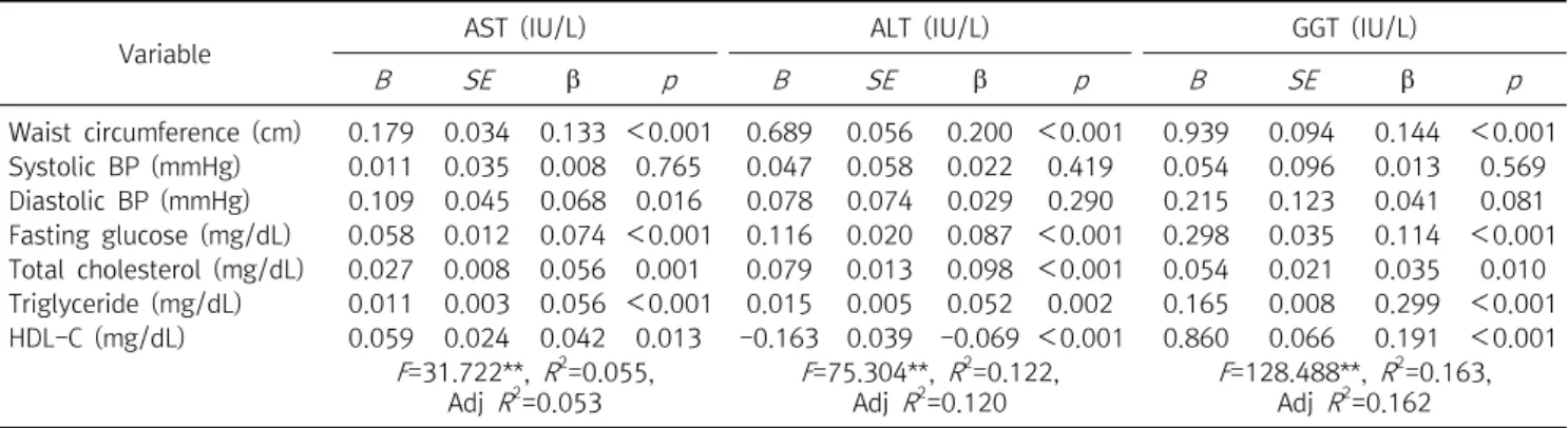 Table  3.  Multivariate  linear  regression  analysis:  the  association  between  the  components  of  the  metabolic  syndrome  with  the  hepatic  enzymes