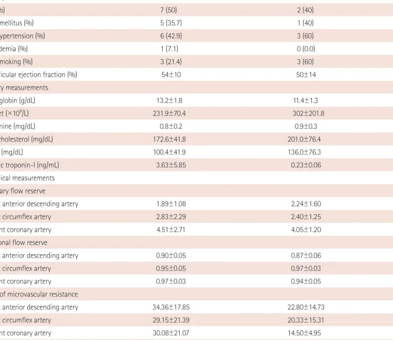 Table 2. Clinical and physiological data in patients with definite and detectable elevation of cardiac troponin-I
