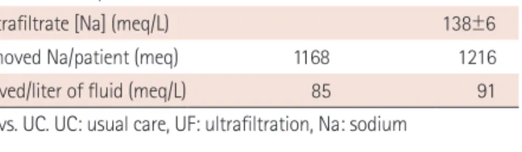 Table 4. Sodium concentrations and total sodium removed