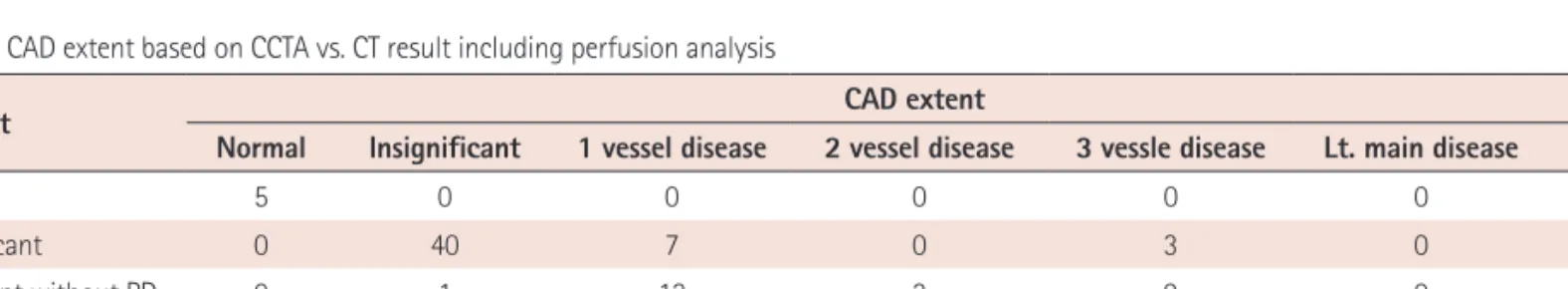 Table 4. CAD extent based on CCTA vs. CT result including perfusion analysis
