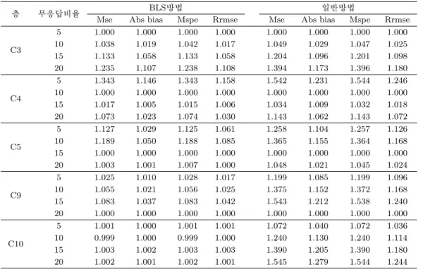 표 4.5. 표본 크기 400인 경우의 결과