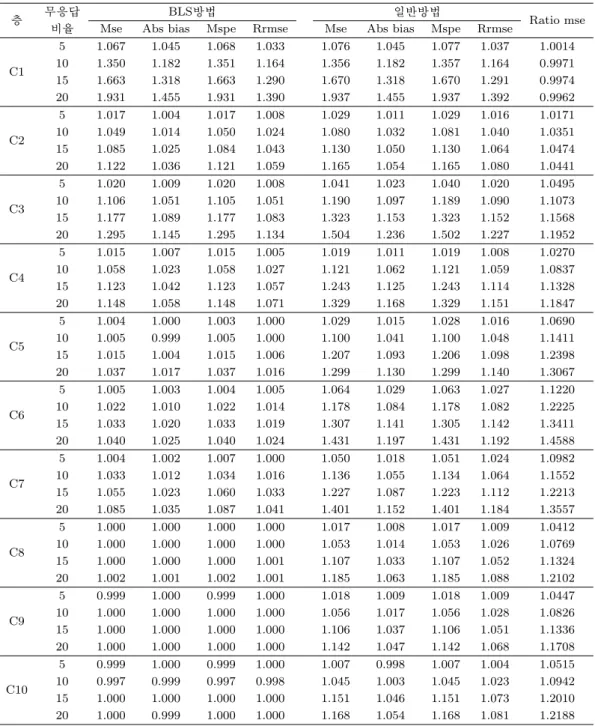 표 4.3. 표본 크기 100인 경우(무응답 비율로 고정)