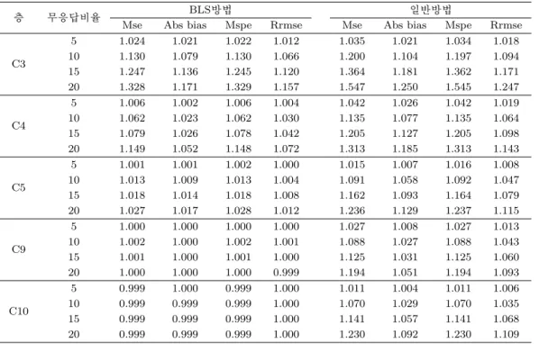 표 4.4. 표본 크기 200인 경우의 결과