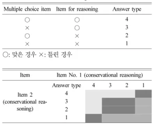 Fig. 1. Cross checking to identify the degree of conserva- conserva-tional reasoning formation.