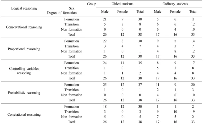 Table 3. Science process skills mean differences between two groups