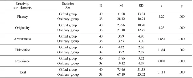 Table 6. Sex differences on creativity mean between two groups District