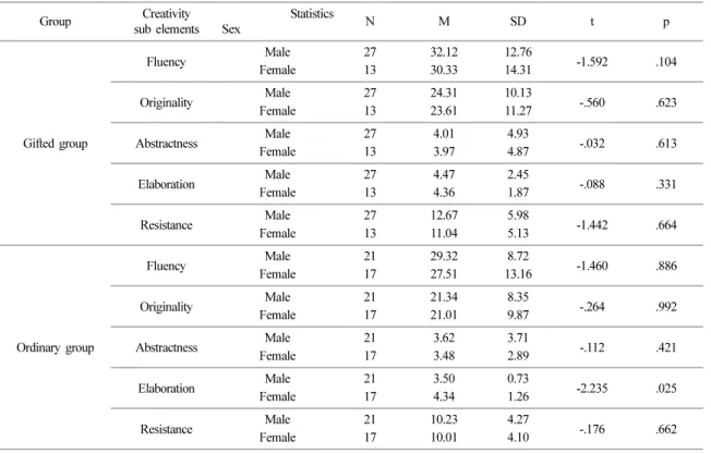Table 8. Earth science creativity mean differences between two groups Creativity