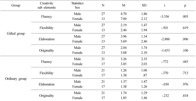 Table 10. Sex differences of earth science creativity mean in two groups