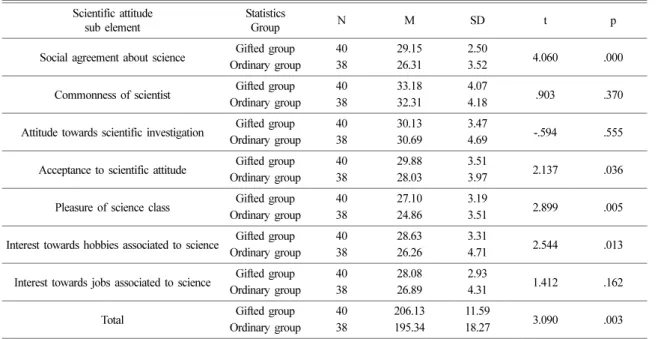 Table 11. Scientific attitude mean differences between two groups Scientific attitude