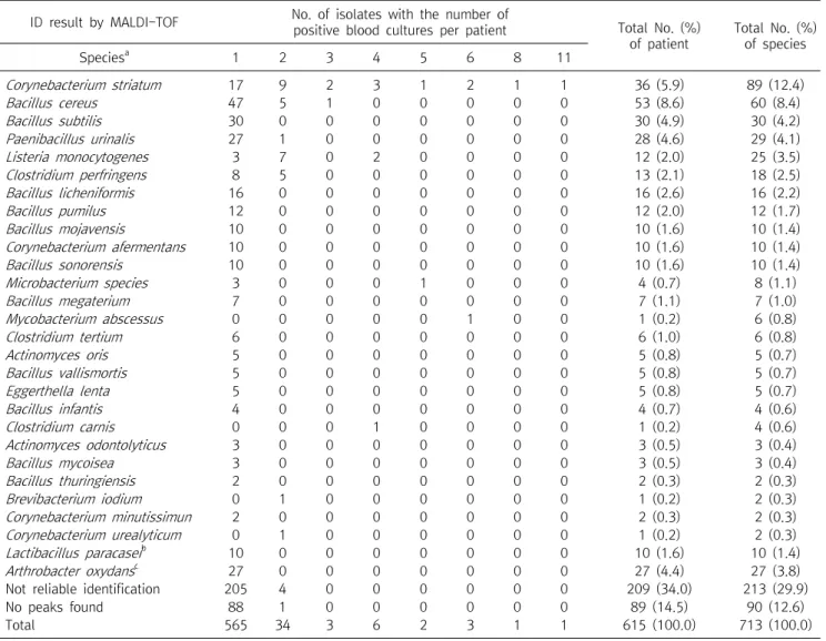 Table  2.  Identification  of  Gram  positive  bacilli  by  MALDI-TOF  from  blood  culture  (2014∼2016)