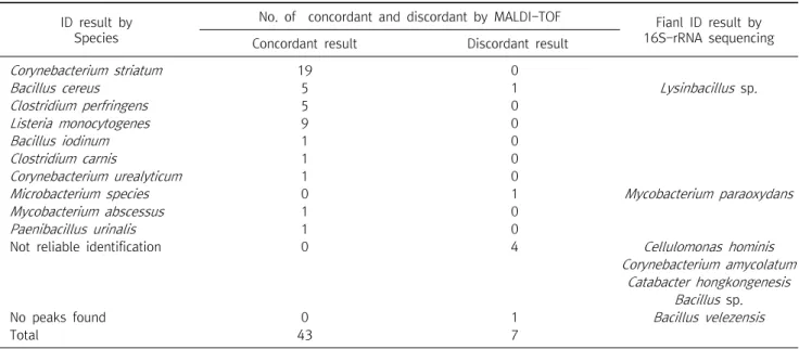 Table  3.  Comparison  of  identification  results  between  MALDI-TOF  and  16S-rRNA  sequencing  of  two  or  more  isolates  from  one  patient  ID  result  by