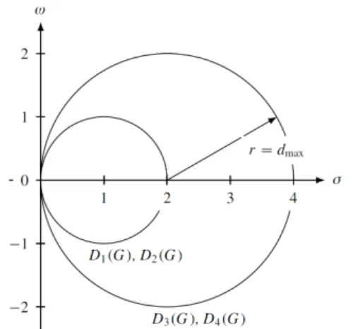 Fig. 2. The region of the Laplacian eigenvalues through the Gershgorin theorem