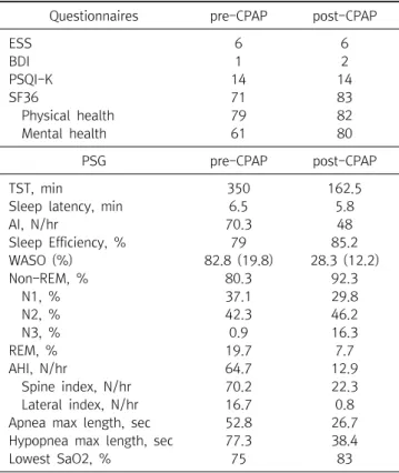 Table  2.  The  definition  of  tonsils  and  Mallampati  by  Friedman Classification Definition  (Tonsil) Definition  (Mallampati)
