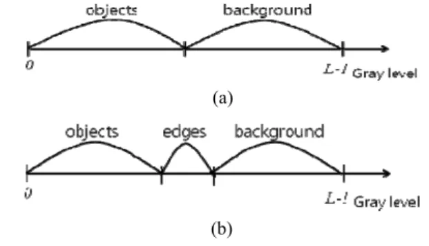 Fig. 1.  Decomposition of gray levels. (a) the conventional,  (b) the proposed 