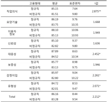 표 6. 경력별 평가요인 역량수준 분석결과 Table 6. Results of Analysis of Competence Level