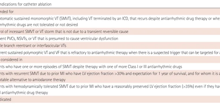 Table 1. Indications for catheter ablation Recommended for