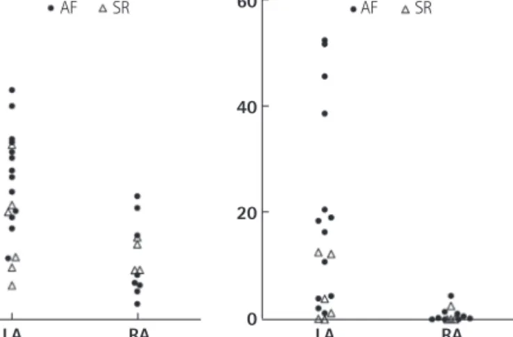 Fig. 4. Western blot analysis of pNF-κB, CD31, E-selectin, iNOS, SDF-1α, Endothelin-1, PDGF, and MPO showed that the protein expression levels were not  significantly different between the LA and the RA