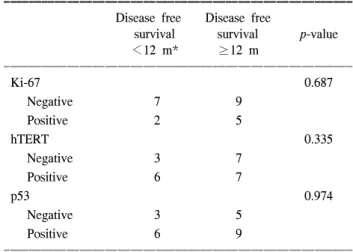 Table  4.  Ki-67,  hTERT  and  p53  index  in  liver  metastasis  cancer  cell