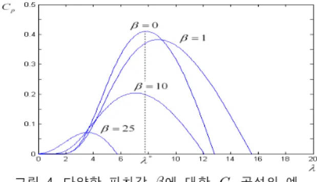 Fig. 4.   -curves with respect to pitch angle  .
