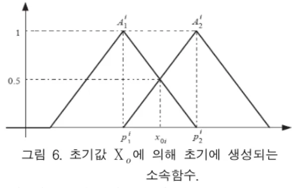 Fig. 6. Membership functions that are created by initial input vector   .