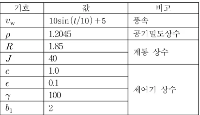 Fig. 10. (a) system output and desired output, (b) control input.