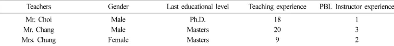 Table 1. Teaching experience, last educational level and PBL instructor experience