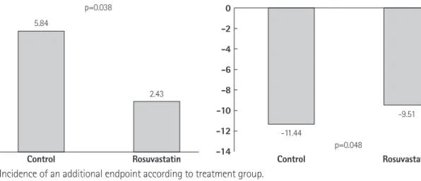 Fig. 2. Incidence of an additional endpoint according to treatment group.
