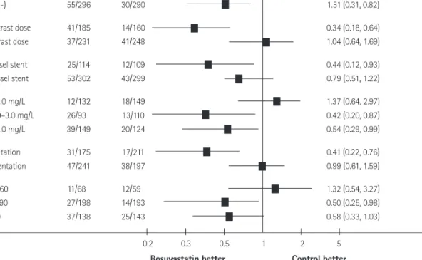 Fig. 3. Odds ratios (OR) for the occurrence of contrast-induced nephropathy in specific risk subgroups