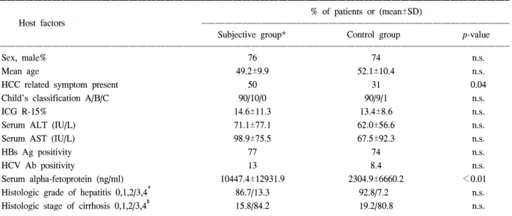 Table  2.  Univariate  analysis  of  tumor  and  surgical  factors  of  immediate  postoperative  fatal  recurrence  after  curative  resection  of  hepatocellular  carcinoma