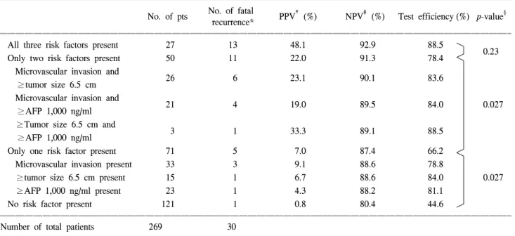 Table  3.  Multivariate  analysis  of  significant  risk  factors  of  im- im-mediate  postoperative  fatal  recurrence  after  curative  resection  of  hepatocellular  carcinoma