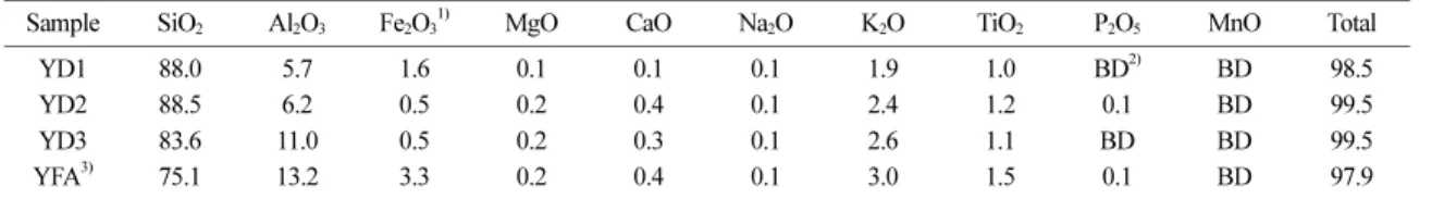 Table 3. Major elements of fly ash in YD Power Plant. YD's fly ash is sampled in January, 2006