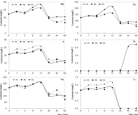 Fig. 6. Changes of cations concentrations in fly ash slurry during the time course experiments.