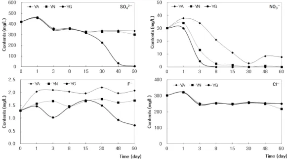 Fig. 7. Changes of anions concentrations in fly ash slurry during the time course experiments.