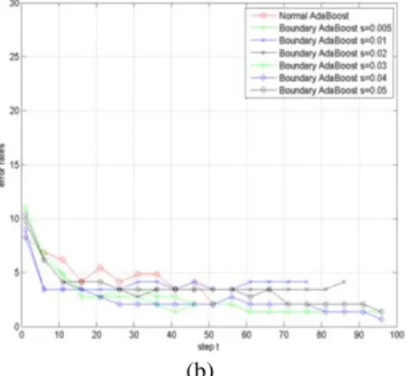 Fig. 3. Number of features belong to boundary using 10 fold  cross validation. 