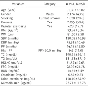 Table  1.  General  characteristics  of  research  subjects  (n=4,948)