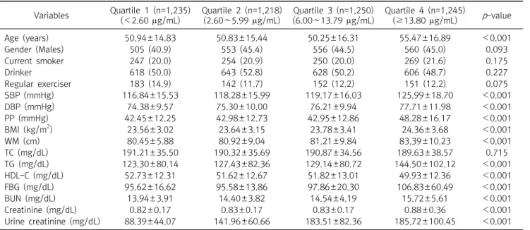 Table  2.  Clinical  characteristics  of  subjects  in  relation  for  microalbumin  quartile Variables Quartile  1  (n=1,235) (＜2.60  g/mL) Quartile  2  (n=1,218)(2.60∼5.99  g/mL) Quartile  3  (n=1,250) (6.00∼13.79  g/mL) Quartile  4  (n=1,245)(≥13.80 