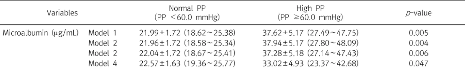 Table  4.  Comparisons  of  serum  microalbumin  levels  for  PP  (n=4,948) Variables Normal  PP (PP  ＜60.0  mmHg) High  PP (PP  ≥60.0  mmHg) p -value Microalbumin  (g/mL) Model  1 21.99±1.72  (18.62∼25.38) 37.62±5.17  (27.49∼47.75) 0.005 Model  2 21.96±1