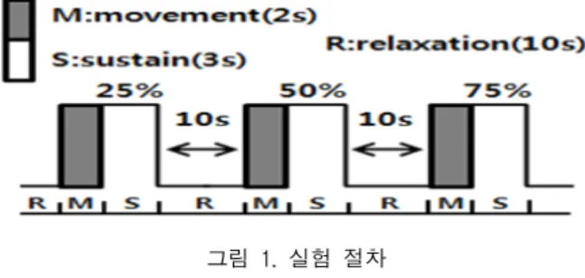 Fig. 1. The procedure of experiment