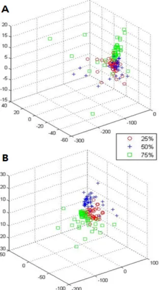 그림 3. 왼손[A]/오른손[B]의 PCA로 사영된 3차원 EEG data Fig. 3. 3-D EEG data of left[A]/right[B] hand using