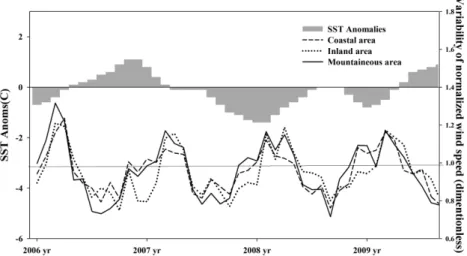 Fig. 10. Temporal variation of SST anomalies and normalized wind speed for three different area from January 2006 to Decem- Decem-ber 2009