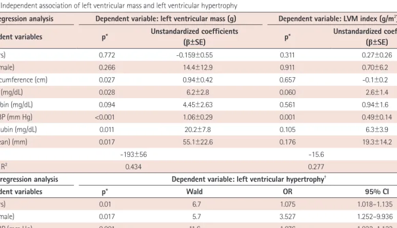Fig. 1. Relationship of left ventricular mass and serum uric acid.