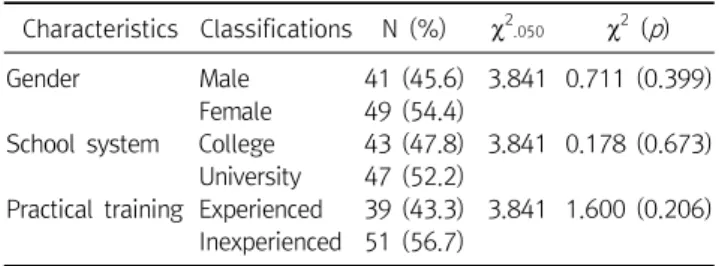 Table  1.  General  characteristics  of  study  participants  (N=90) Characteristics Classifications N  (%)  2 .050  2   ( p ) Gender Male 41  (45.6) 3.841 0.711  (0.399)