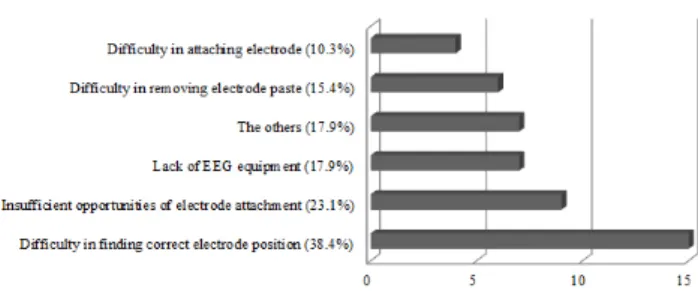 Figure  2.  Analysis  of  survey  responses  on  EEG  practical  training  methods  in  curriculum  against  curriculum  training  experienced  students