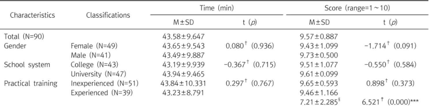 Table  2.  The  time  required  and  satisfaction  score  of  training  10-20  according  to  general  characteristics