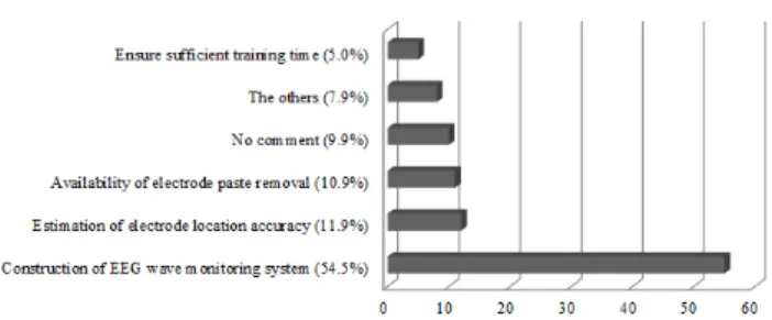 Figure  7.  Analysis  of  survey  responses  on  improvement  require- require-ments  of  training  10-20  electrode  system  against  all  participants.