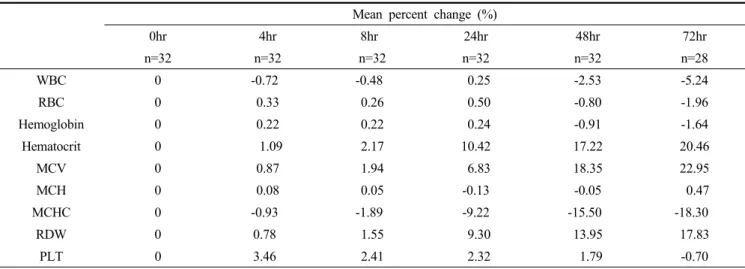 Table 1.  Mean percent changes in CBC parameters induced by storage at room temperature나  검체를  채취한  후  다른  검사기관으로  보내어  검사해야 하는 경우와 부득이하게 바로 검사를 할 수 없어 일정시간  동안  보관한  후  검사를  시행해야  할  상황도  있다