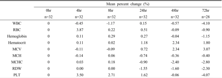 Table 2. Mean percent changes in CBC parameters induced by storage at refrigeration temperature