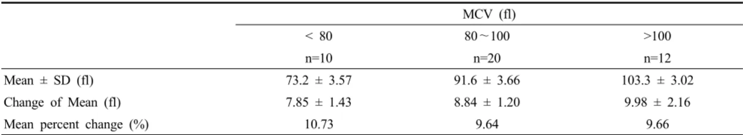 Table 4.  Percent changes in MCV of three different MCV group after 24hr storage at room temperature