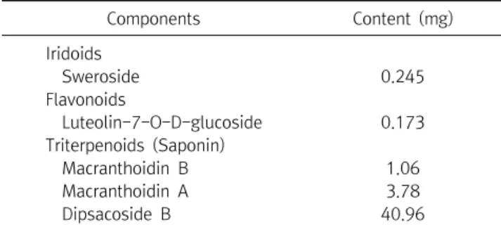 Table  1.  Chemical  constituents  of  Lonicerae  flos  Components Content  (mg) Iridoids     Sweroside  0.245 Flavonoids     Luteolin-7-O-D-glucoside 0.173 Triterpenoids  (Saponin)     Macranthoidin  B 1.06     Macranthoidin  A 3.78     Dipsacoside  B 40.